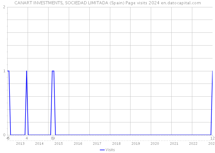 CANART INVESTMENTS, SOCIEDAD LIMITADA (Spain) Page visits 2024 