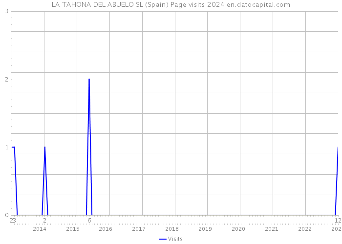 LA TAHONA DEL ABUELO SL (Spain) Page visits 2024 