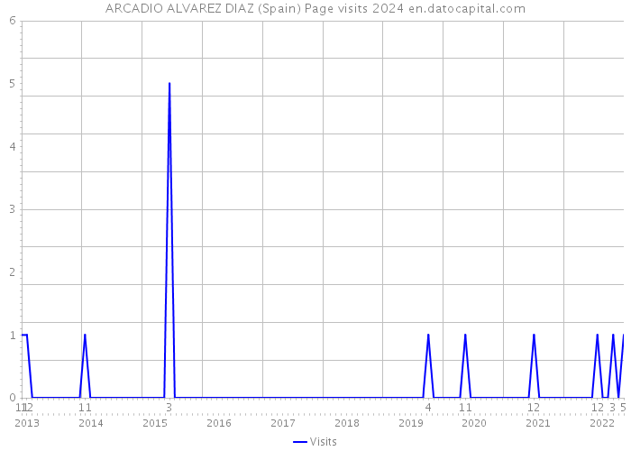 ARCADIO ALVAREZ DIAZ (Spain) Page visits 2024 