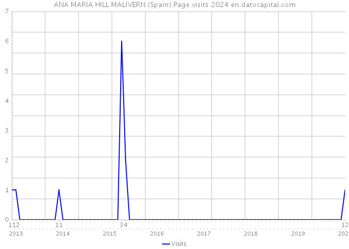 ANA MARIA HILL MALIVERN (Spain) Page visits 2024 