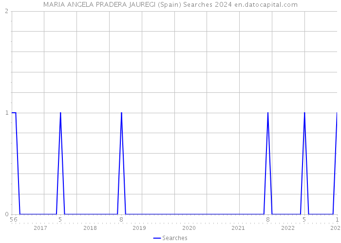 MARIA ANGELA PRADERA JAUREGI (Spain) Searches 2024 
