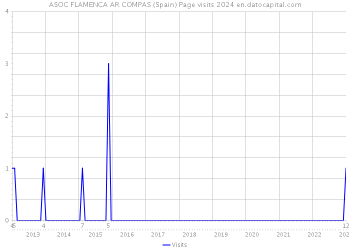 ASOC FLAMENCA AR COMPAS (Spain) Page visits 2024 