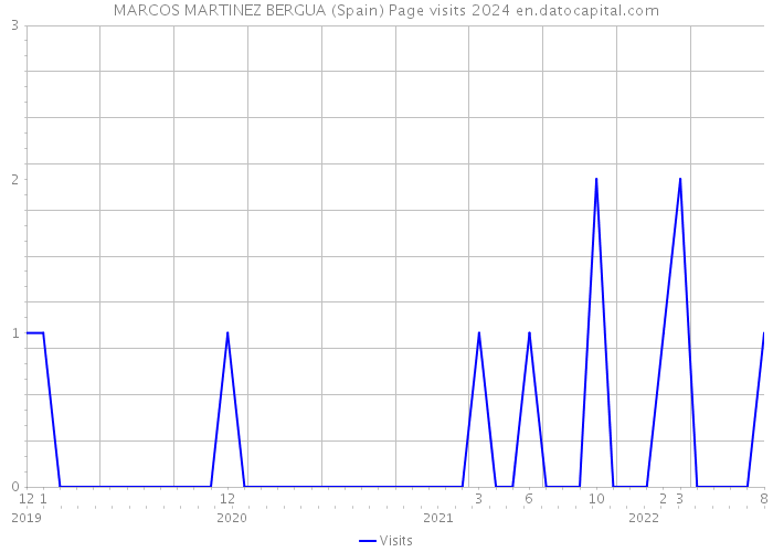 MARCOS MARTINEZ BERGUA (Spain) Page visits 2024 