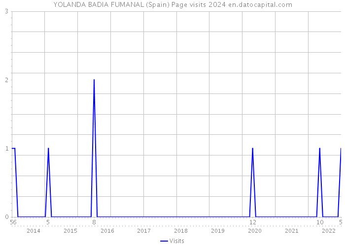 YOLANDA BADIA FUMANAL (Spain) Page visits 2024 