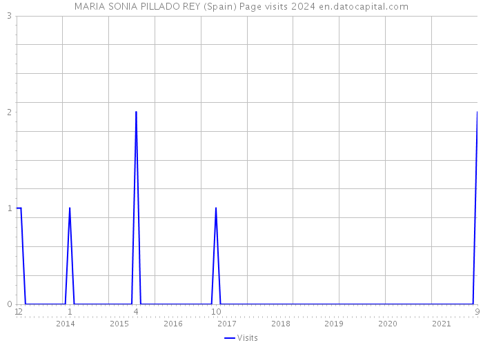 MARIA SONIA PILLADO REY (Spain) Page visits 2024 