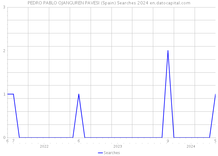 PEDRO PABLO OJANGUREN PAVESI (Spain) Searches 2024 