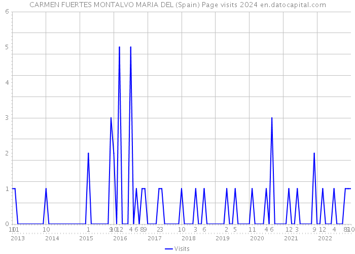 CARMEN FUERTES MONTALVO MARIA DEL (Spain) Page visits 2024 