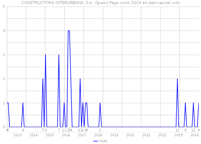 CONSTRUCTORA INTERURBANA, S.A. (Spain) Page visits 2024 