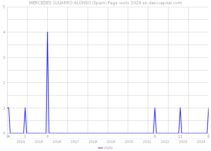 MERCEDES GUIJARRO ALONSO (Spain) Page visits 2024 
