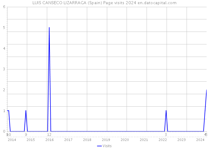 LUIS CANSECO LIZARRAGA (Spain) Page visits 2024 