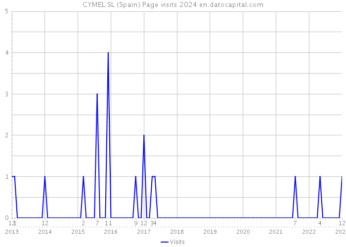 CYMEL SL (Spain) Page visits 2024 