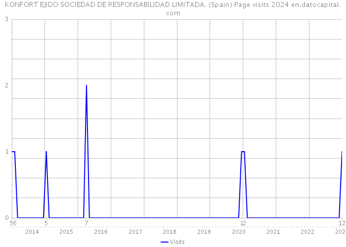 KONFORT EJIDO SOCIEDAD DE RESPONSABILIDAD LIMITADA. (Spain) Page visits 2024 