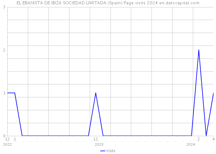 EL EBANISTA DE IBIZA SOCIEDAD LIMITADA (Spain) Page visits 2024 