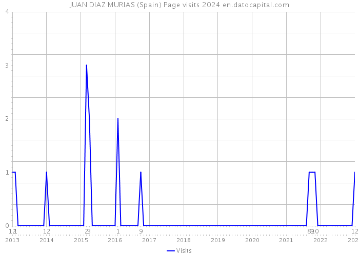 JUAN DIAZ MURIAS (Spain) Page visits 2024 