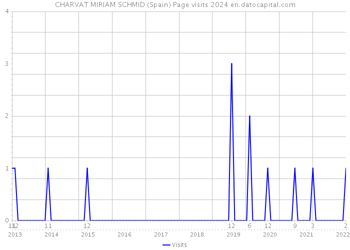 CHARVAT MIRIAM SCHMID (Spain) Page visits 2024 