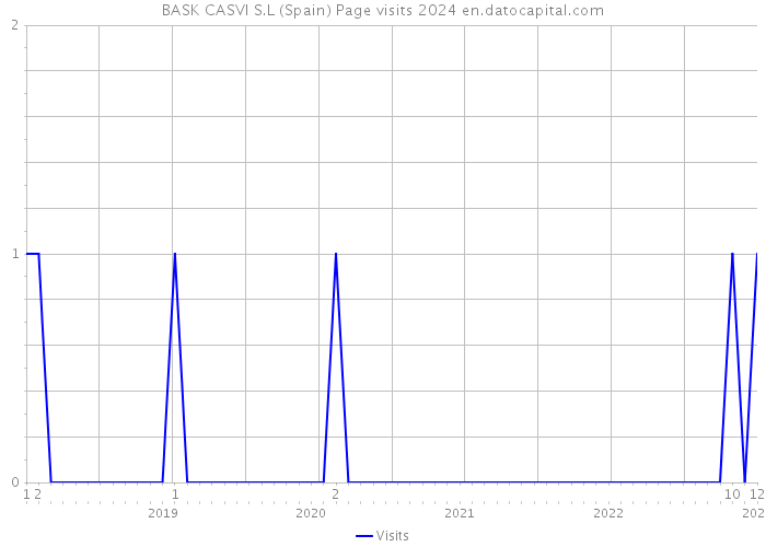 BASK CASVI S.L (Spain) Page visits 2024 