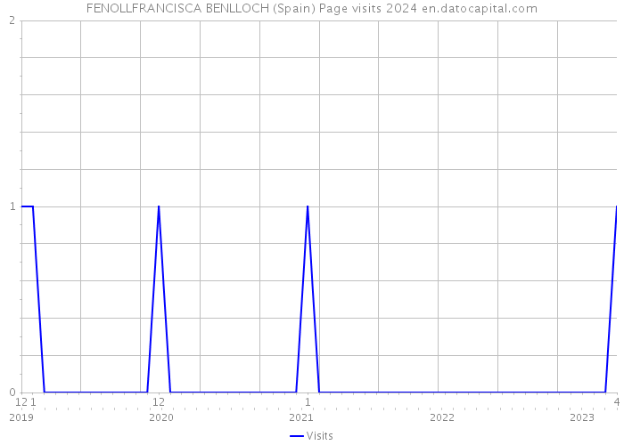 FENOLLFRANCISCA BENLLOCH (Spain) Page visits 2024 