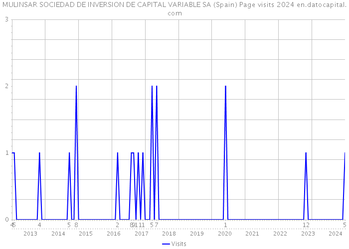 MULINSAR SOCIEDAD DE INVERSION DE CAPITAL VARIABLE SA (Spain) Page visits 2024 