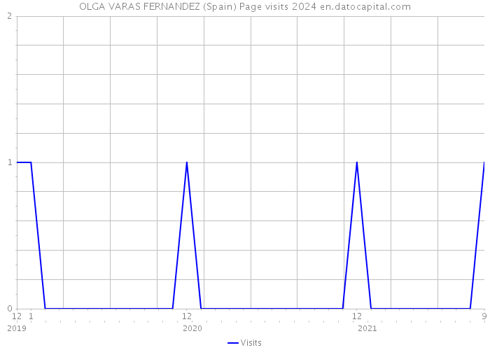 OLGA VARAS FERNANDEZ (Spain) Page visits 2024 