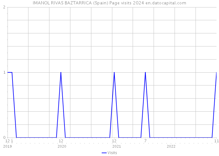 IMANOL RIVAS BAZTARRICA (Spain) Page visits 2024 