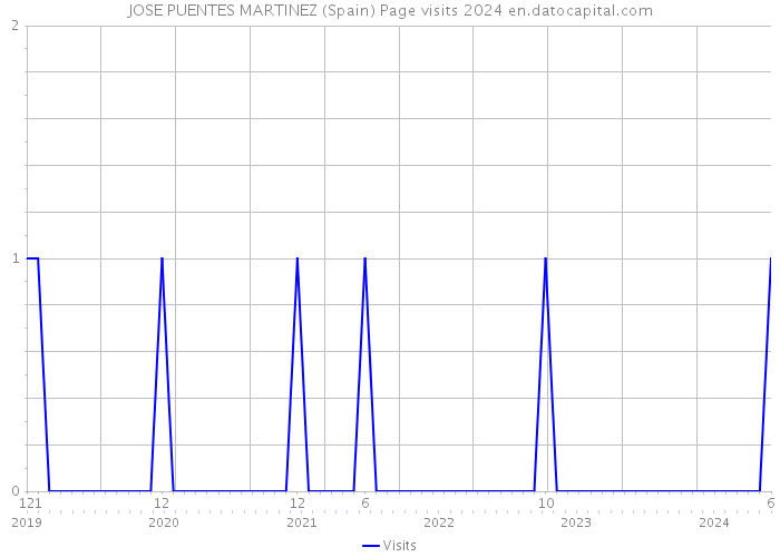 JOSE PUENTES MARTINEZ (Spain) Page visits 2024 