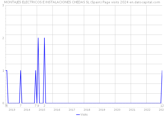 MONTAJES ELECTRICOS E INSTALACIONES CHEDAS SL (Spain) Page visits 2024 