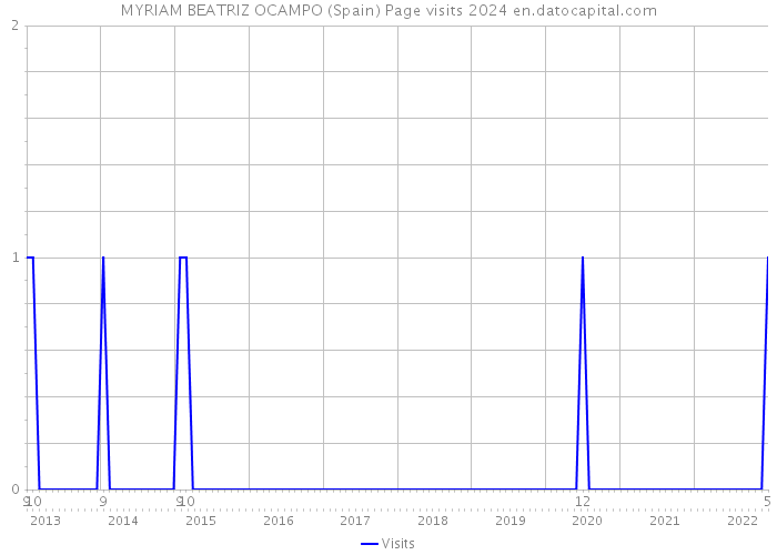 MYRIAM BEATRIZ OCAMPO (Spain) Page visits 2024 