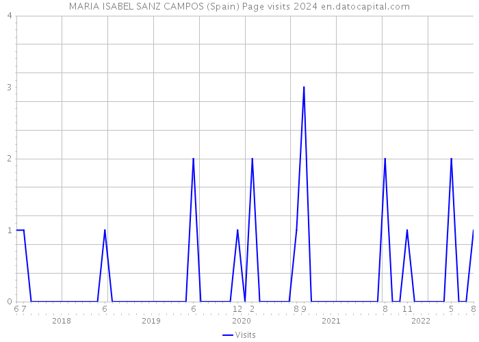 MARIA ISABEL SANZ CAMPOS (Spain) Page visits 2024 