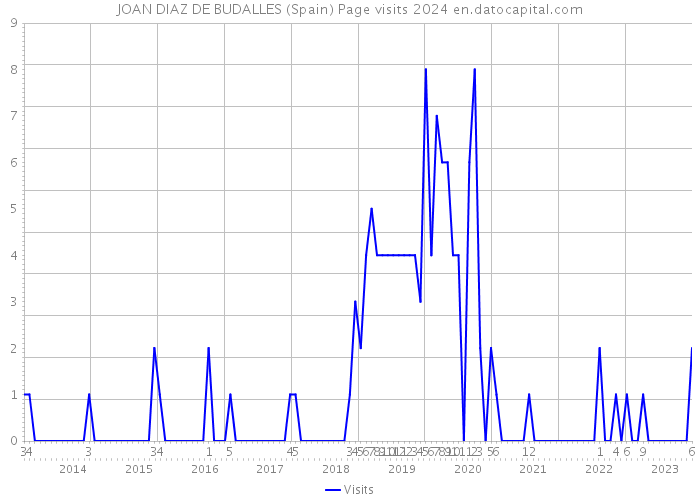 JOAN DIAZ DE BUDALLES (Spain) Page visits 2024 
