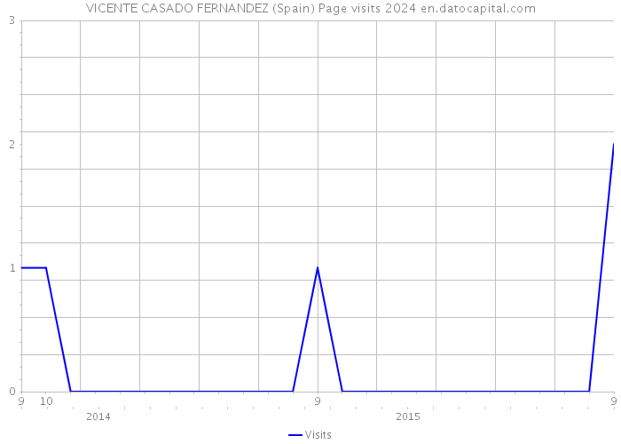 VICENTE CASADO FERNANDEZ (Spain) Page visits 2024 