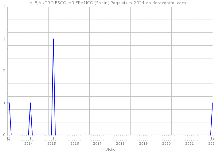 ALEJANDRO ESCOLAR FRANCO (Spain) Page visits 2024 