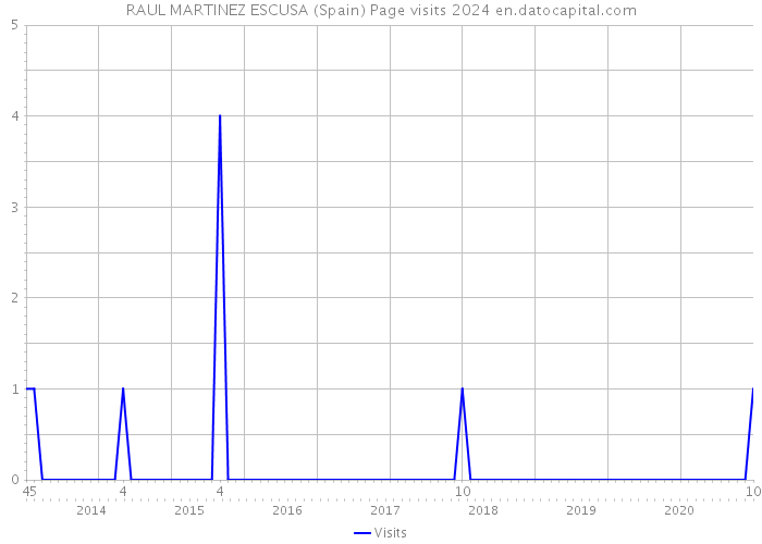 RAUL MARTINEZ ESCUSA (Spain) Page visits 2024 
