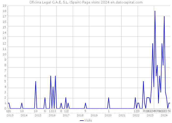 Oficina Legal G.A.E. S.L. (Spain) Page visits 2024 