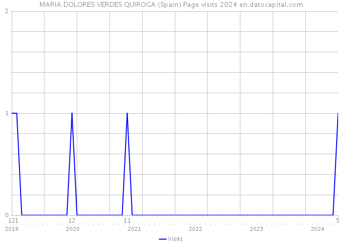 MARIA DOLORES VERDES QUIROGA (Spain) Page visits 2024 