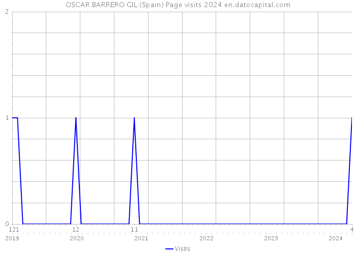 OSCAR BARRERO GIL (Spain) Page visits 2024 