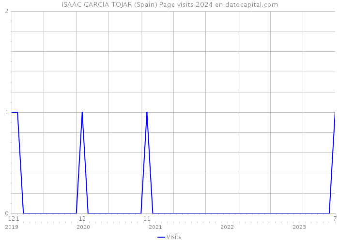 ISAAC GARCIA TOJAR (Spain) Page visits 2024 