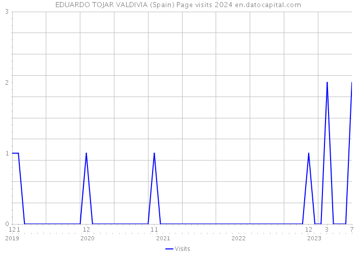 EDUARDO TOJAR VALDIVIA (Spain) Page visits 2024 