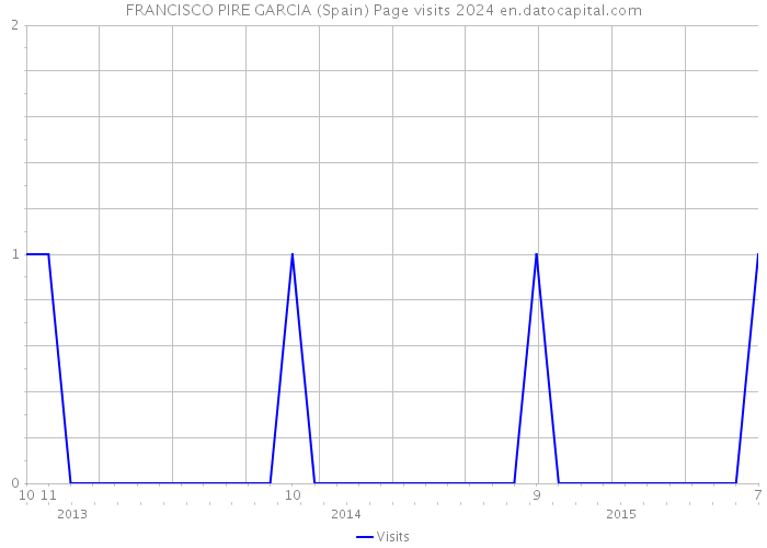 FRANCISCO PIRE GARCIA (Spain) Page visits 2024 