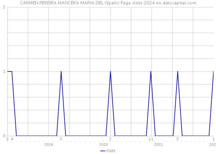 CARMEN PEREIRA MANCERA MARIA DEL (Spain) Page visits 2024 