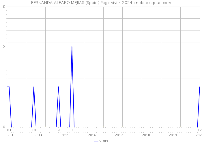 FERNANDA ALFARO MEJIAS (Spain) Page visits 2024 