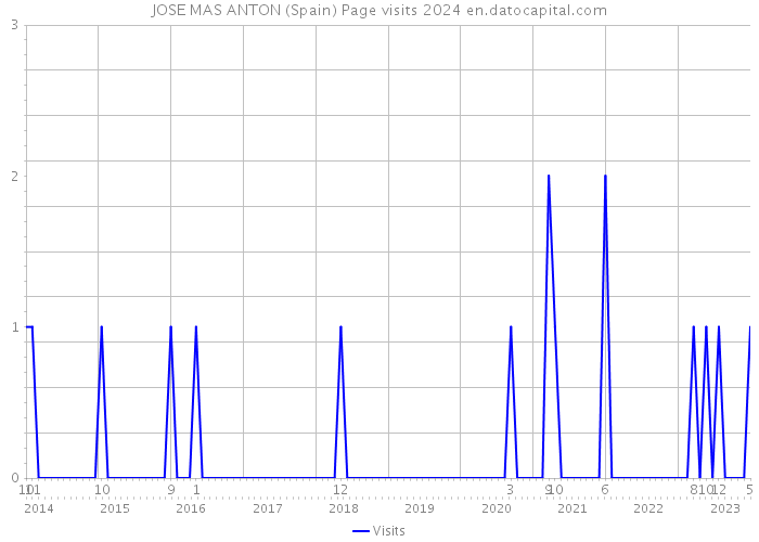 JOSE MAS ANTON (Spain) Page visits 2024 