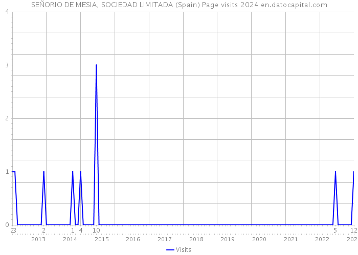 SEÑORIO DE MESIA, SOCIEDAD LIMITADA (Spain) Page visits 2024 
