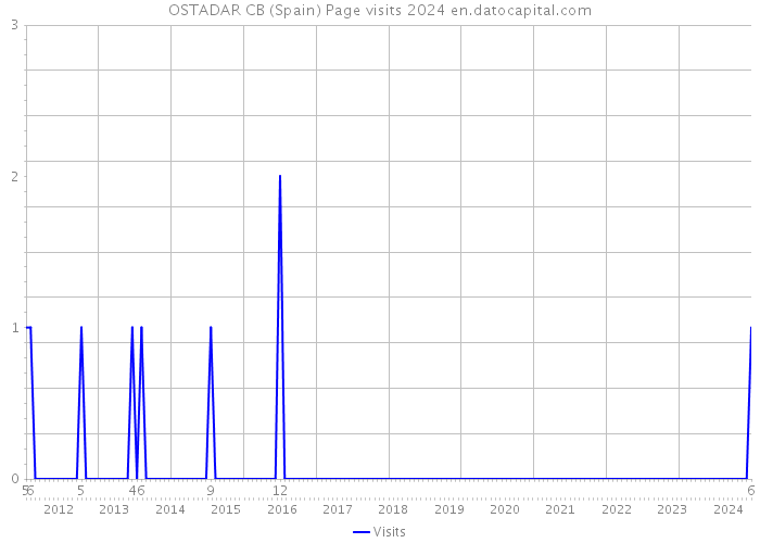 OSTADAR CB (Spain) Page visits 2024 