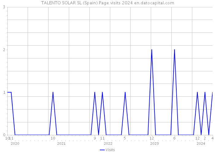 TALENTO SOLAR SL (Spain) Page visits 2024 