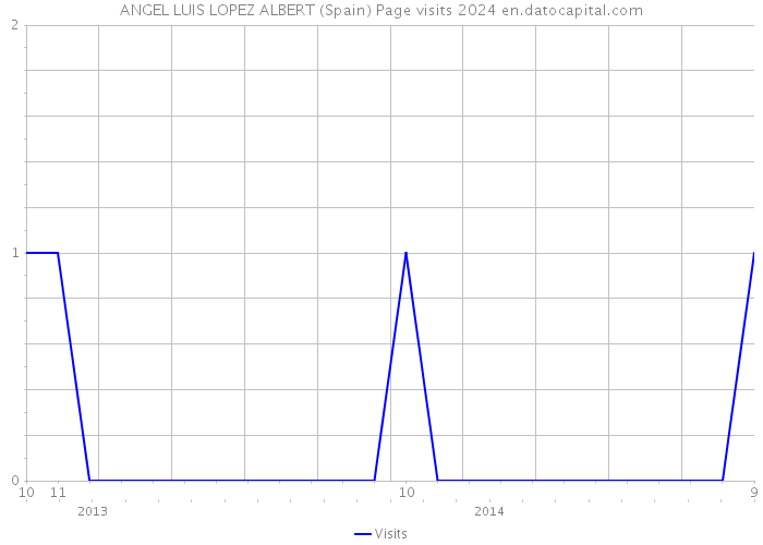 ANGEL LUIS LOPEZ ALBERT (Spain) Page visits 2024 