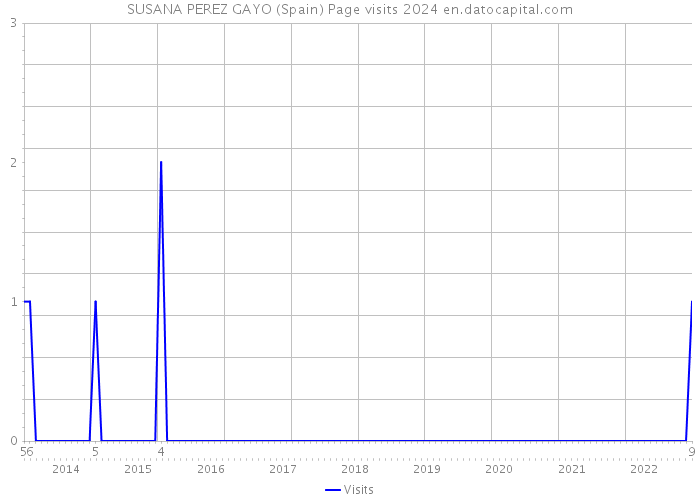 SUSANA PEREZ GAYO (Spain) Page visits 2024 