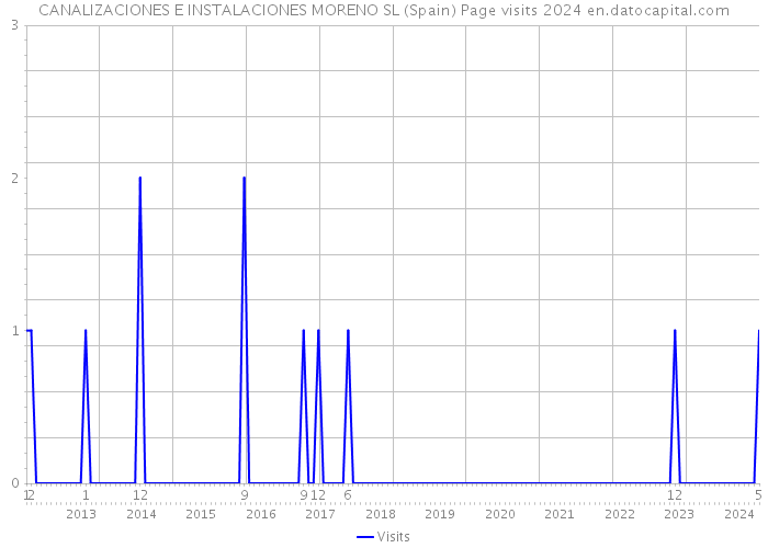 CANALIZACIONES E INSTALACIONES MORENO SL (Spain) Page visits 2024 