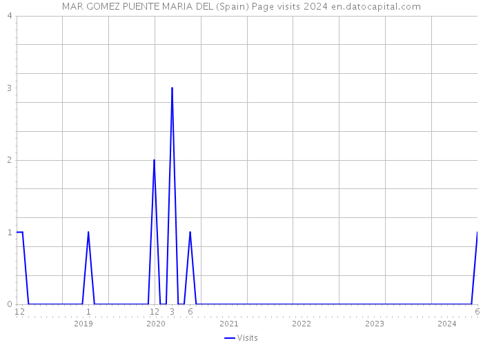 MAR GOMEZ PUENTE MARIA DEL (Spain) Page visits 2024 