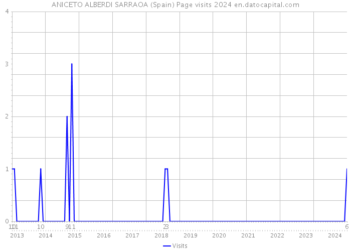 ANICETO ALBERDI SARRAOA (Spain) Page visits 2024 