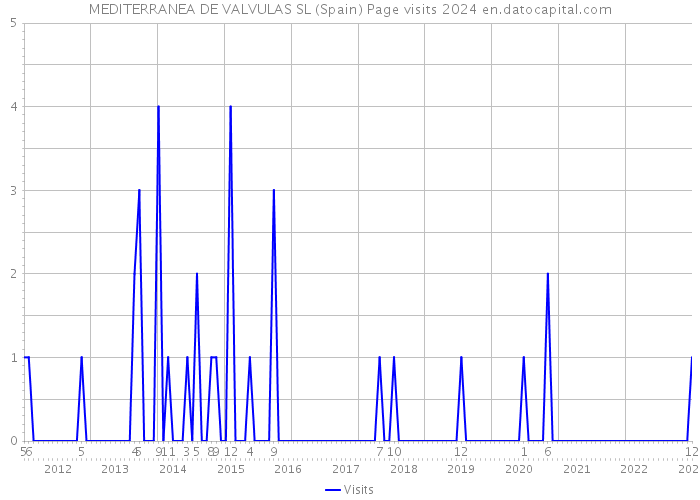 MEDITERRANEA DE VALVULAS SL (Spain) Page visits 2024 